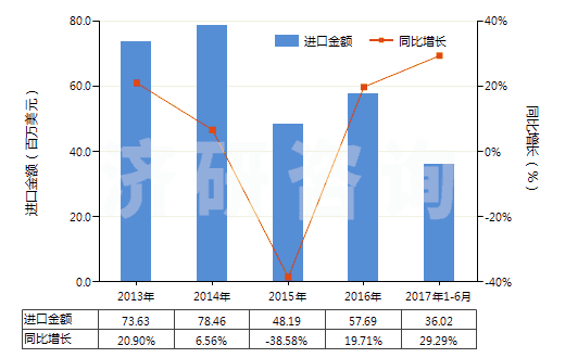 2013-2017年6月中國其他無環(huán)烴的氟化、溴化或碘化衍生物(HS29033990)進(jìn)口總額及增速統(tǒng)計